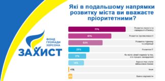 Херсонці стали більш тривожними, але дивляться в майбутнє з надією