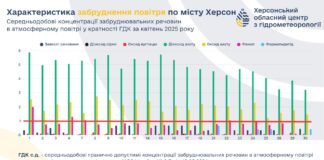 Російські обстріли Херсона продовжують забруднювати повітря