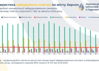 Російські обстріли Херсона продовжують забруднювати повітря