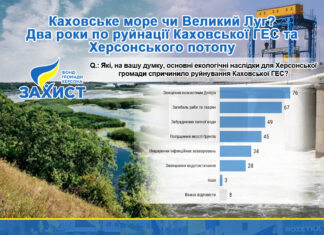 Чи хочуть херсонці відбудови Каховської ГЕС: результати дослідження