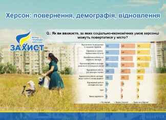 Херсонці збираються повертатись додому: результати соціологічного онлайн-дослідження